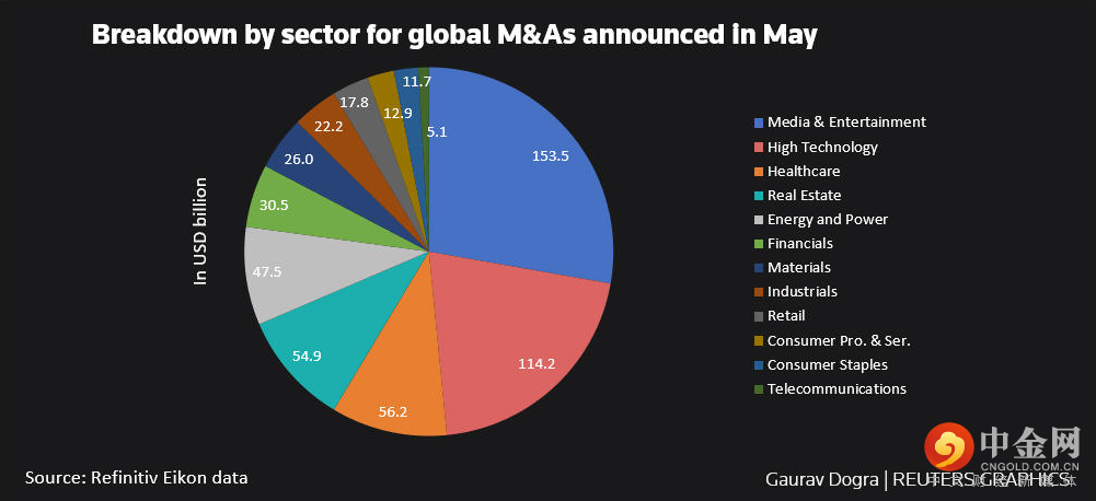 图表四:5月份公布的全球并购按行业细分 图片9.png