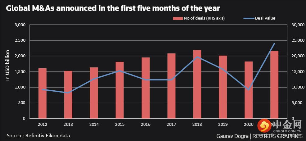 图表一:今年前五个月宣布的全球并购 图片6.png