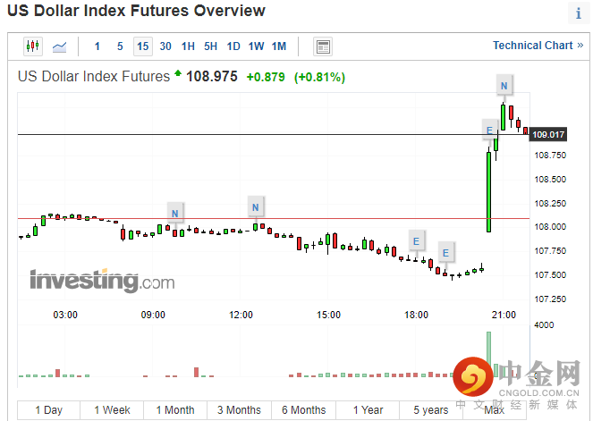 美国CPI,美元指数.png 美国CPI,美元指数.png