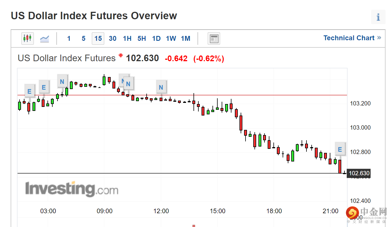 数据解读| 美国初请失业金人数6周来首次上升但仍处于历史低位-外汇新闻-中金网