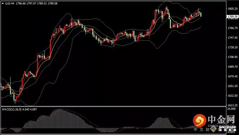 汉声张新才:[12月12日早评]上周黄金获得四日连涨，金价最高触及1805美元