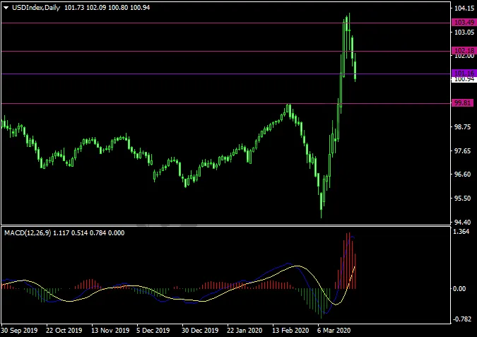 20200326USDIndex.png 20200326USDIndex.png