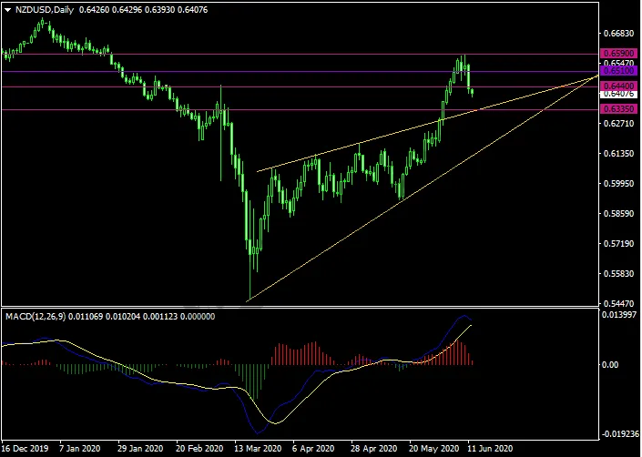 20200612NZDUSD.png