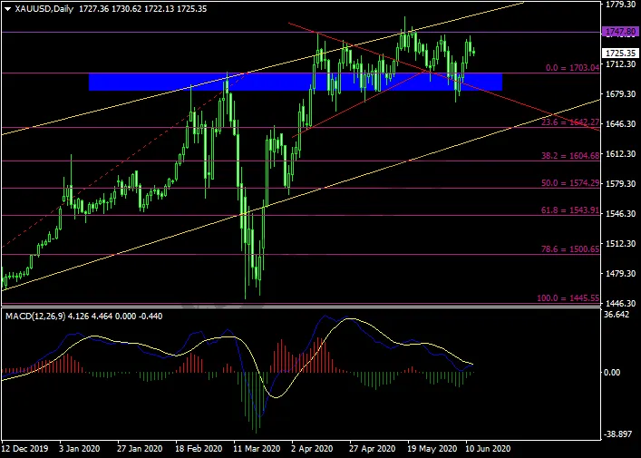 20200612XAUUSD.png 20200612XAUUSD.png