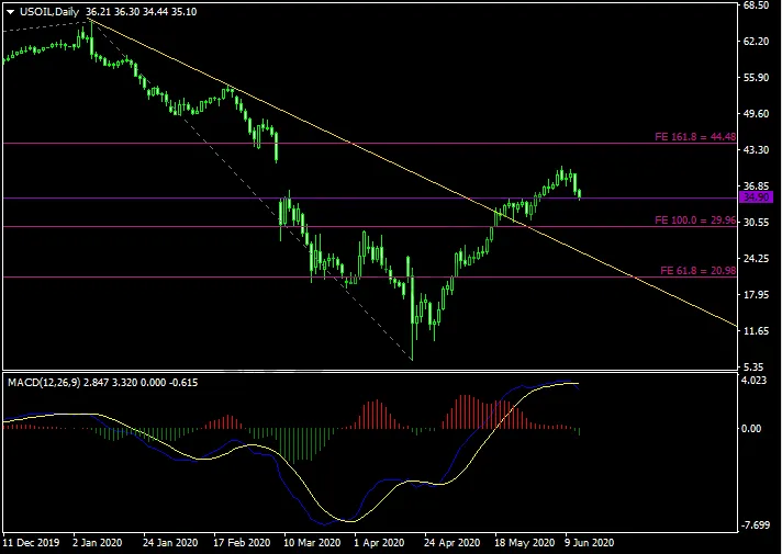 20200612USOIL.png