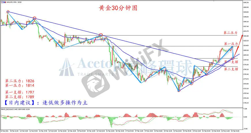 领峰环球-黄金走势图 领峰环球-黄金走势图