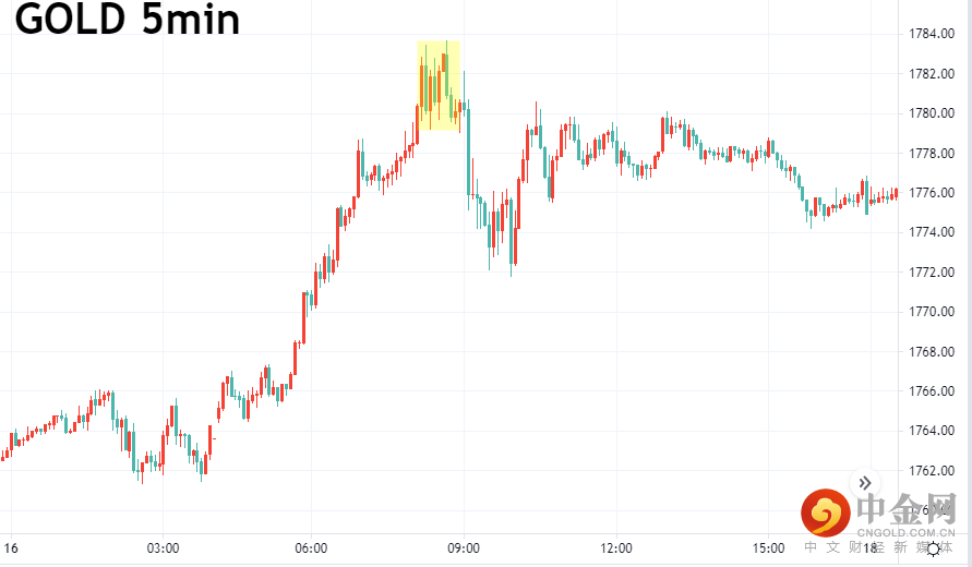黄金5分钟图