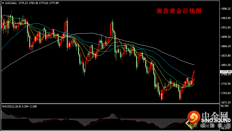 汉声张新才:[4月19日早评]金价连续二周上涨，最高触及1780上方