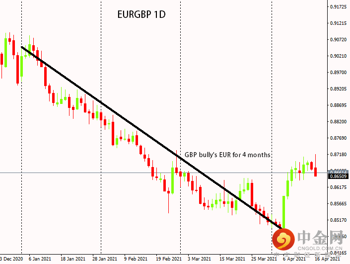 EURGBP 