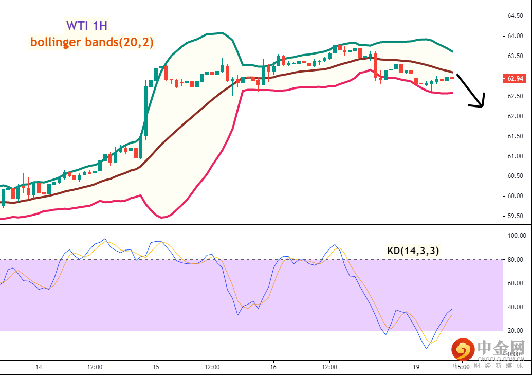 美油(WTI)一小时图 