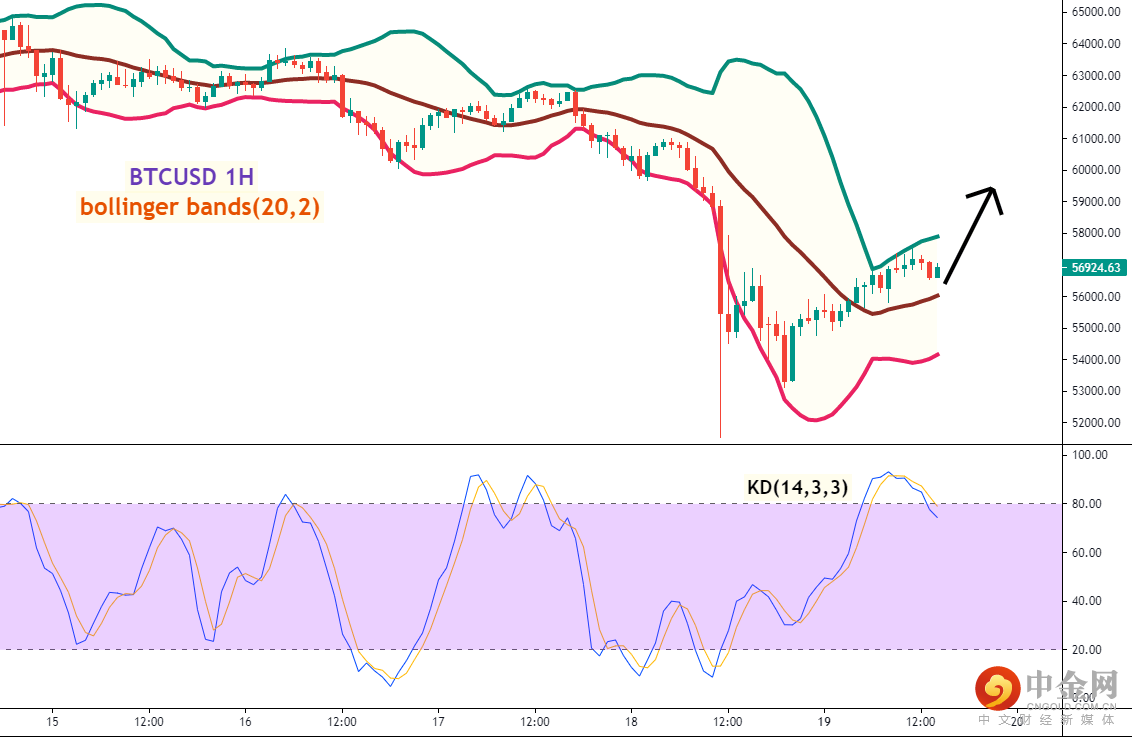 比特币(BTCUSD)一小时图 