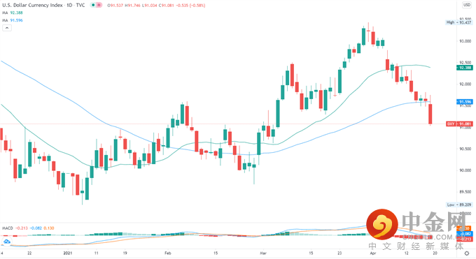 科技股回落,标准普尔500指数下跌,日经225和ASX