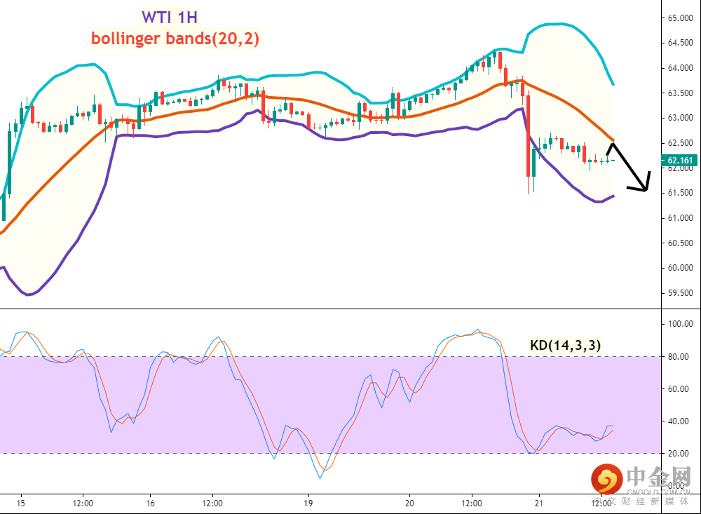 美油(WTI)一小时图