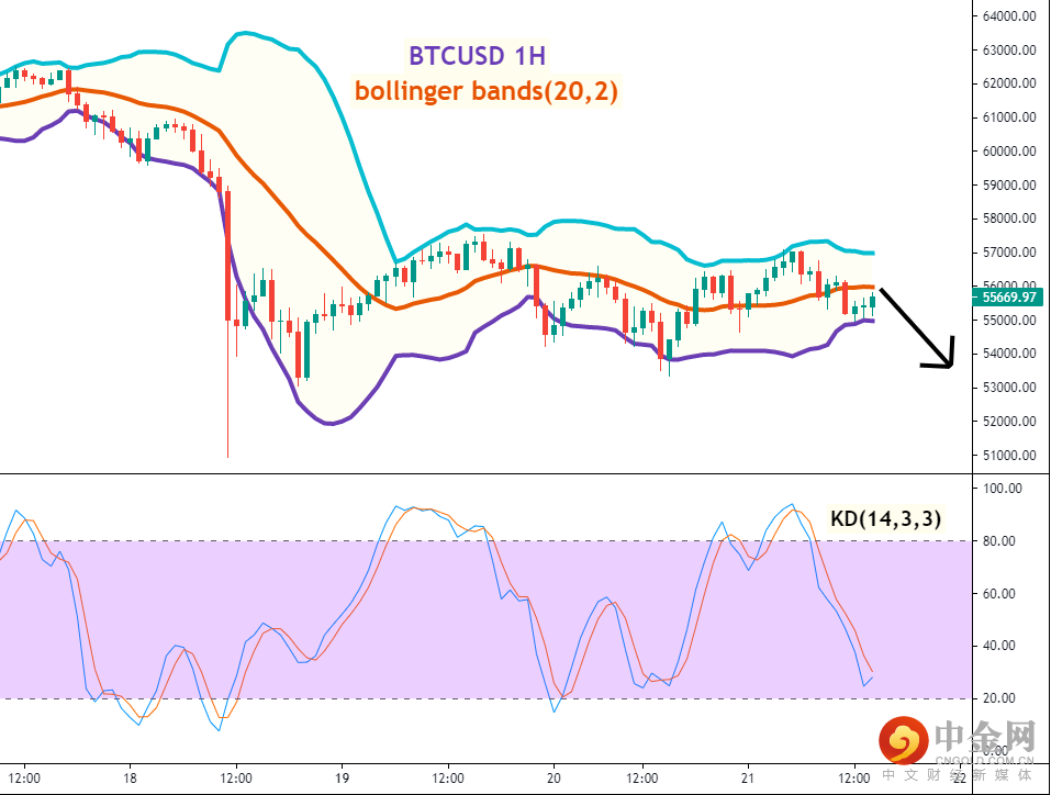 比特币(BTCUSD)一小时图