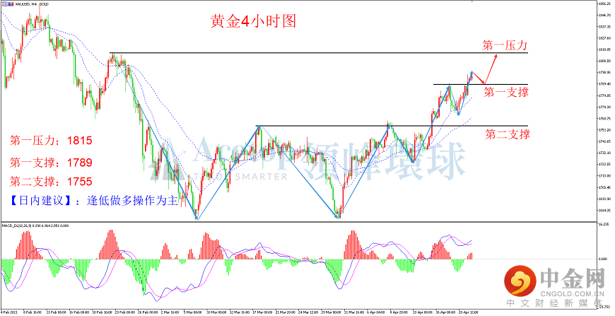 领峰环球-黄金走势图 领峰环球-黄金走势图
