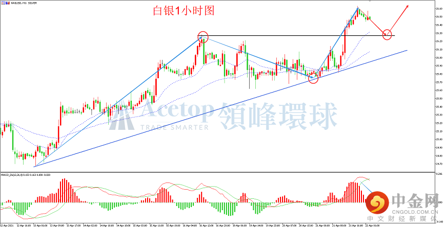 领峰环球-白银走势图 领峰环球-白银走势图