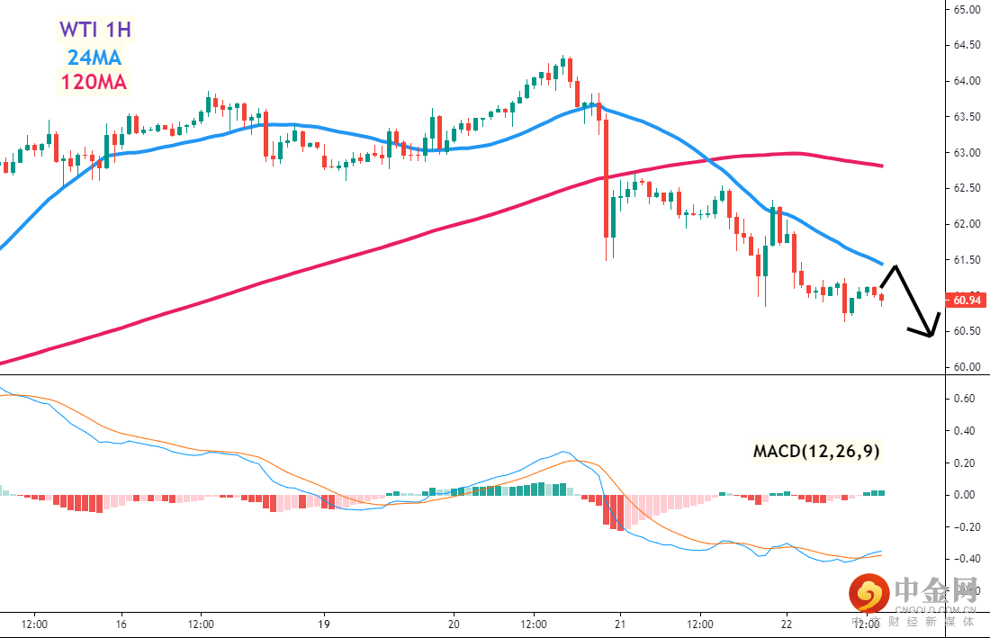 美油(WTI)一小时图 
