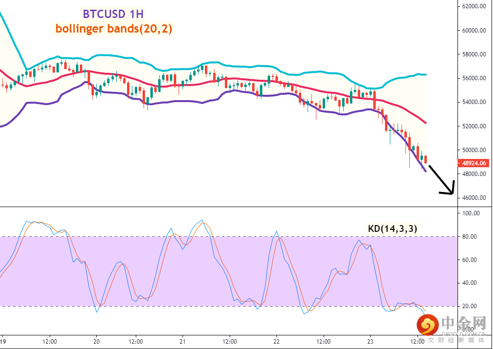 比特币(BTCUSD)一小时图