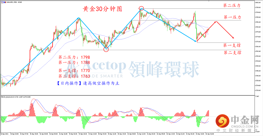 领峰环球-黄金走势图 领峰环球-黄金走势图