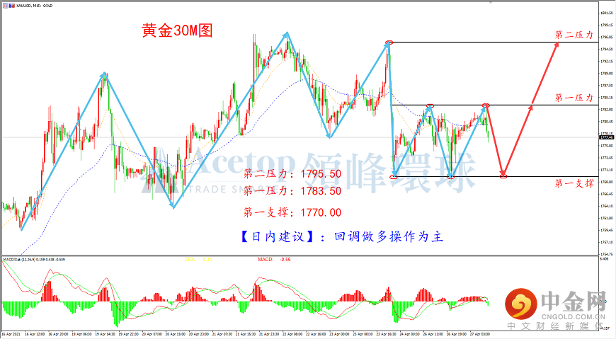 领峰环球-黄金走势图 领峰环球-黄金走势图