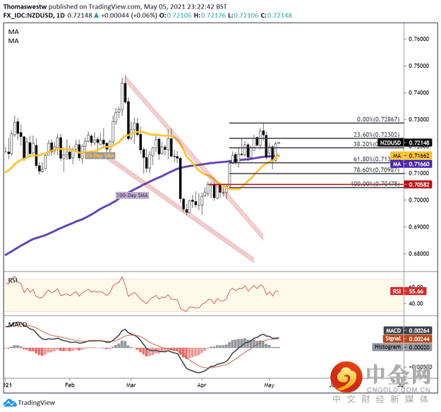 nzdusd