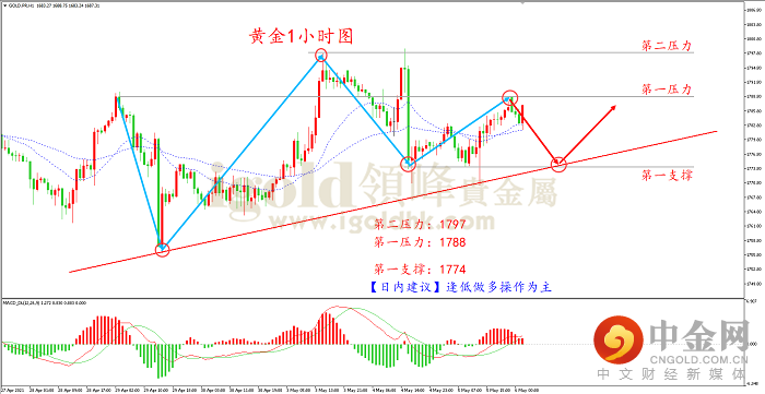 2021年5月6日黄金走势图