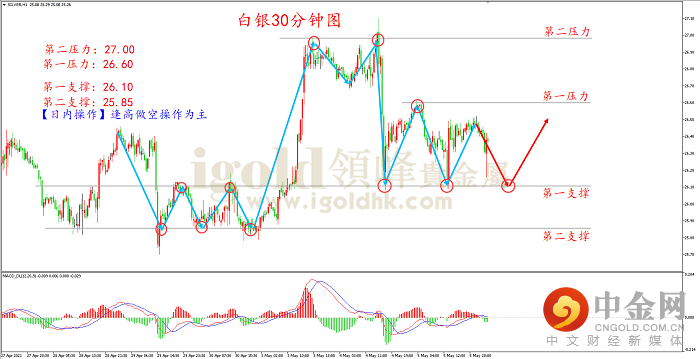 2021年5月6日白银走势图