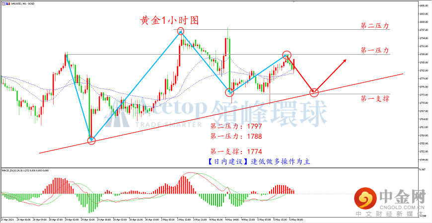领峰环球-黄金走势图 领峰环球-黄金走势图