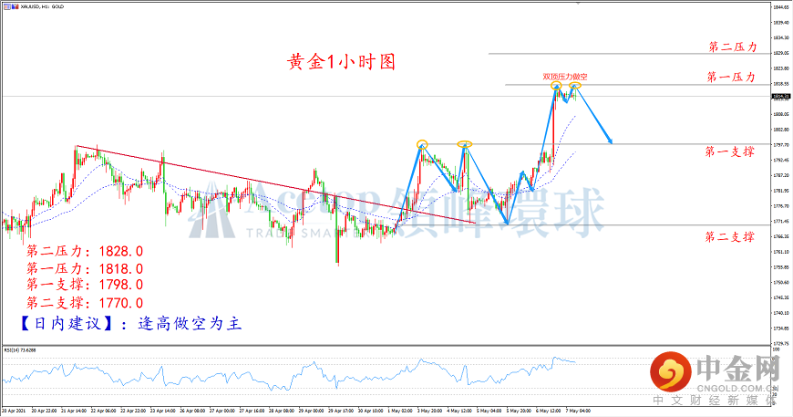 领峰环球-黄金走势图 领峰环球-黄金走势图
