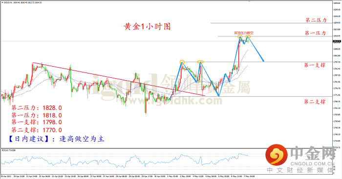 2021年5月7日黄金走势图 2021年5月7日黄金走势图
