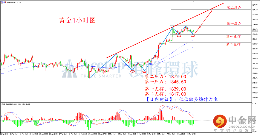 领峰环球-黄金走势图 领峰环球-黄金走势图