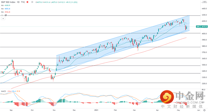标普500指数反弹可能缓解日经225和ASX