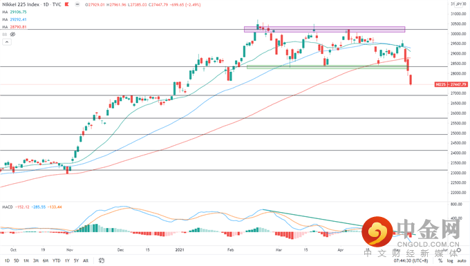 标普500指数反弹可能缓解日经225和ASX