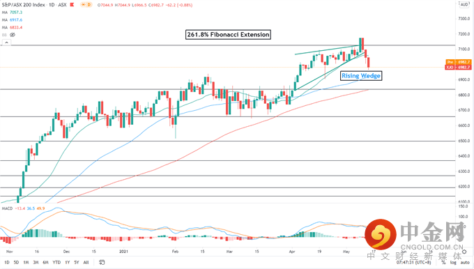 标普500指数反弹可能缓解日经225和ASX