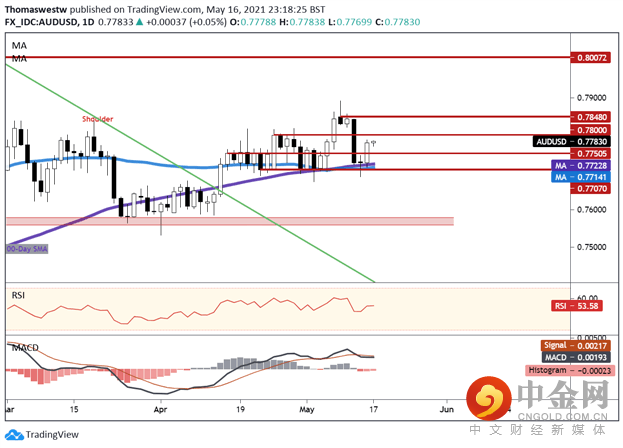 AUDUSD