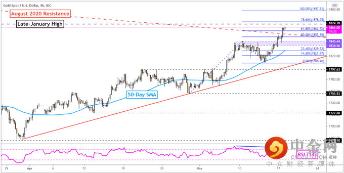黄金价格展望：XAU 