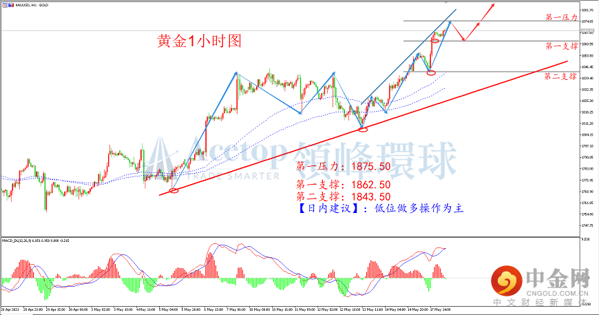 领峰环球-黄金走势图