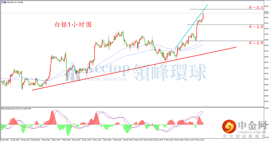 领峰环球-白银走势图