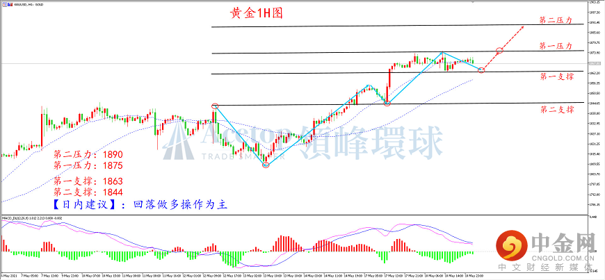 领峰环球-黄金走势图 领峰环球-黄金走势图
