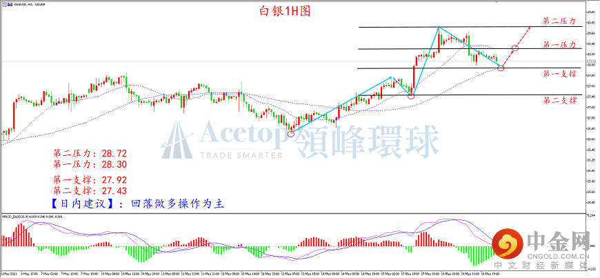 领峰环球-白银走势图 领峰环球-白银走势图