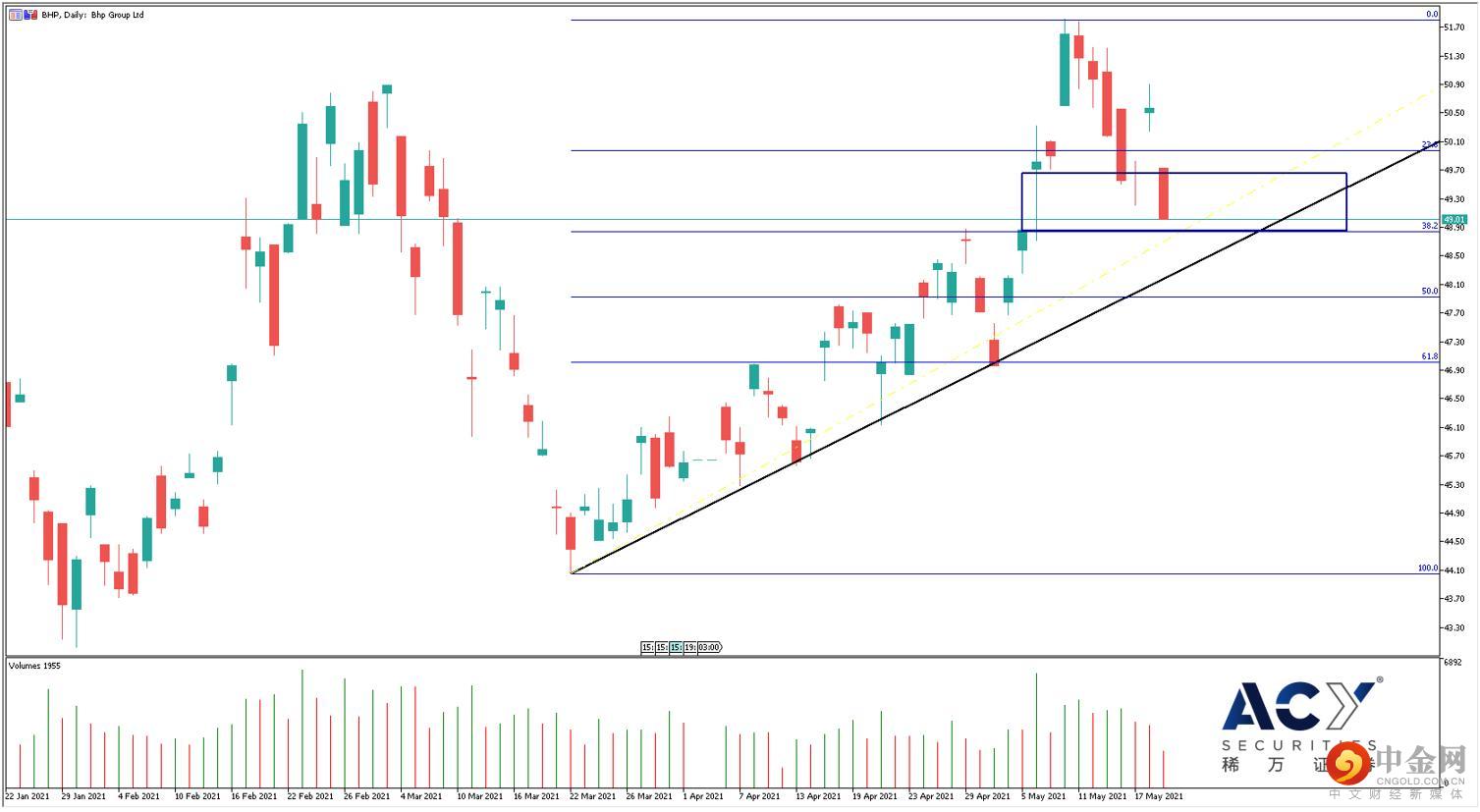 BHP日线图 BHP日线图