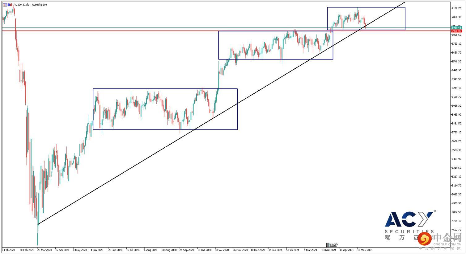 澳指日线图 澳指日线图