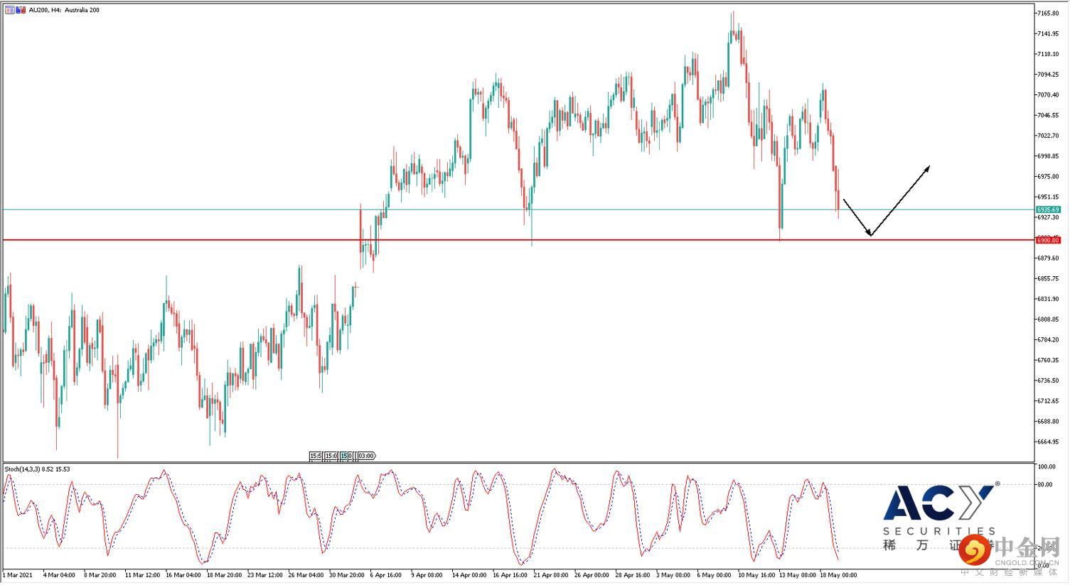 澳指四小时图 澳指四小时图