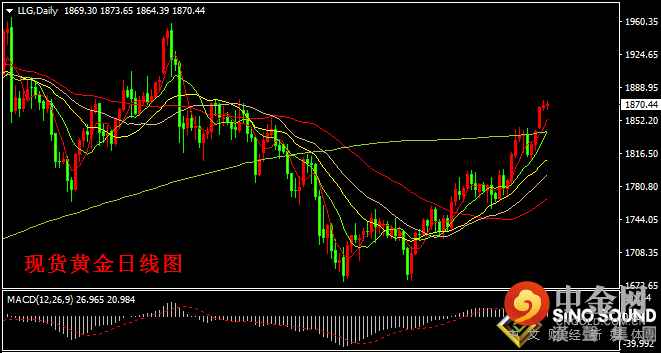 汉声张新才:[5月19日晚评]今晚2时美联储会议纪要出台，估计金价将会突破盘整区域