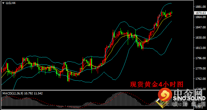 汉声张新才:[5月19日晚评]今晚2时美联储会议纪要出台，估计金价将会突破盘整区域