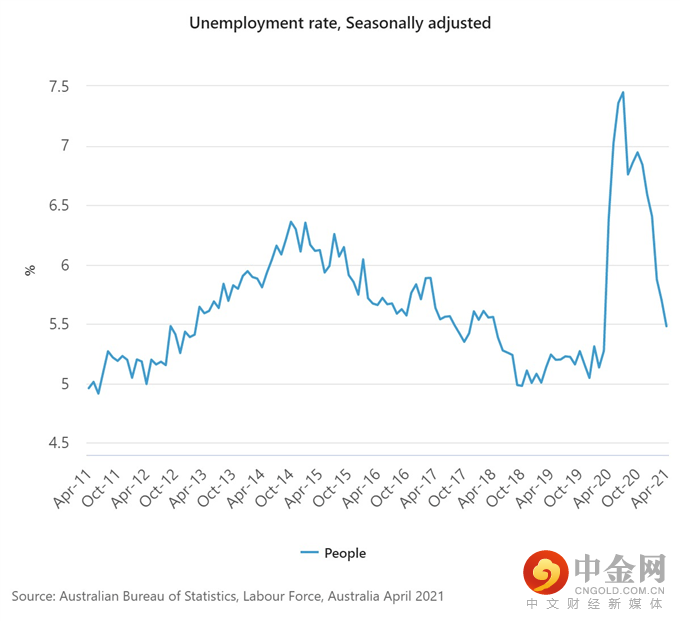 澳元分析：就业数据好坏，澳元兑美元回升