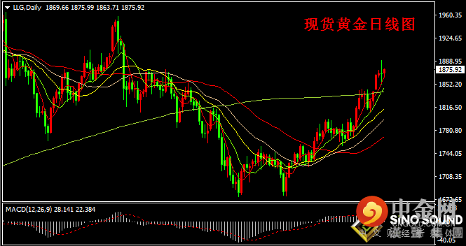 汉声张新才:[5月20日早评]昨晚美联储纪要公布前后，国际金价大起大落