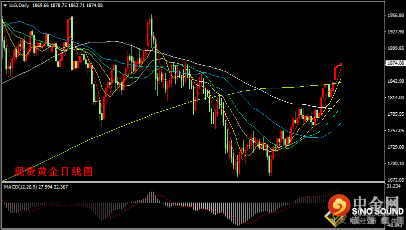 汉声张新才:[5月20日晚评]日内金价小幅上扬，估计晚间有所反复
