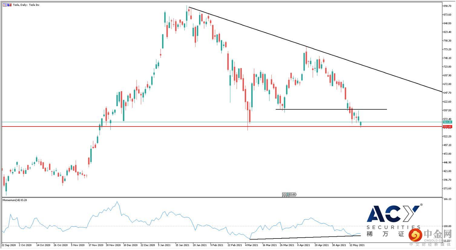 特斯拉日线图 特斯拉日线图