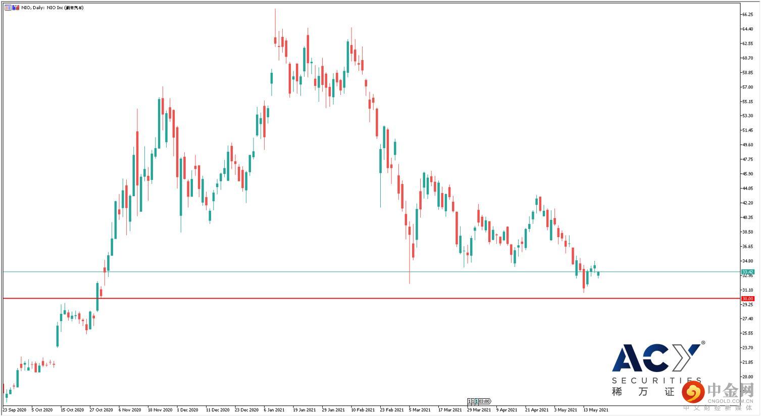 蔚来日线图 蔚来日线图